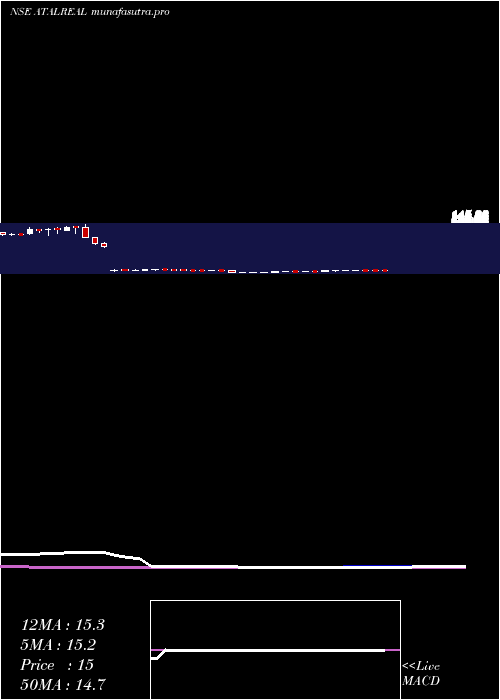 weekly chart AtalRealtech