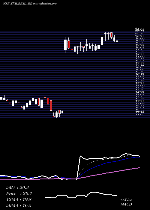 Daily chart AtalRealtech