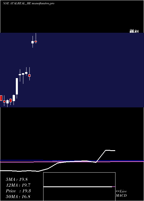 monthly chart AtalRealtech