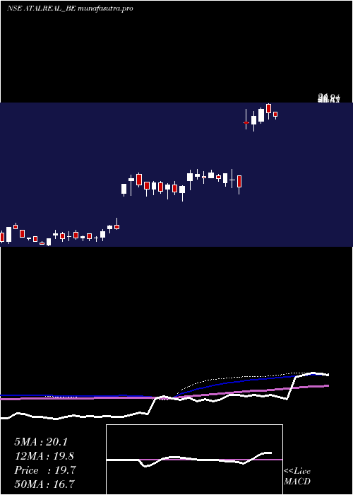 weekly chart AtalRealtech