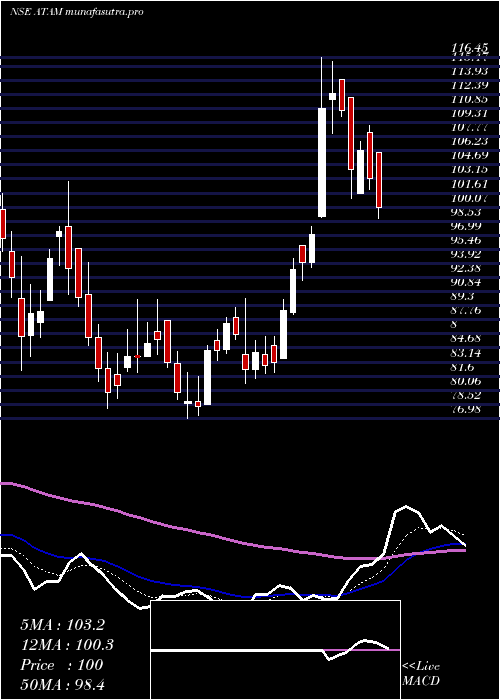  Daily chart AtamValves
