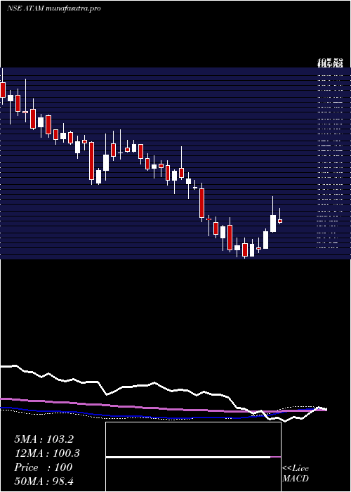  weekly chart AtamValves