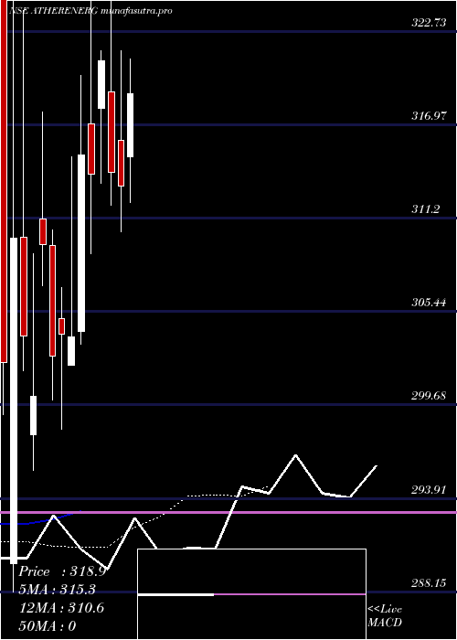 Daily chart AtherEnergy