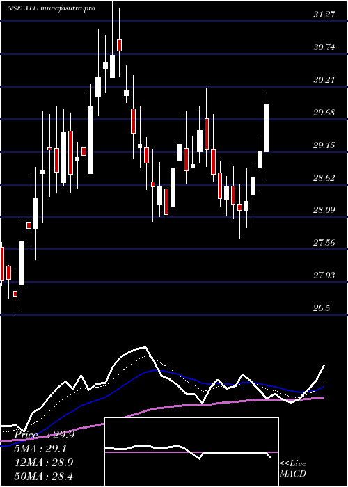 Daily chart AllcargoTerminals