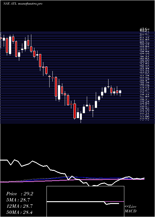 weekly chart AllcargoTerminals