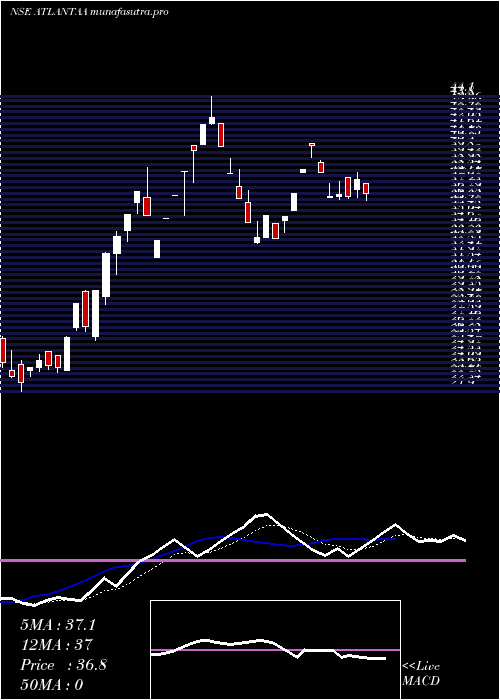 Daily chart Atlantaa