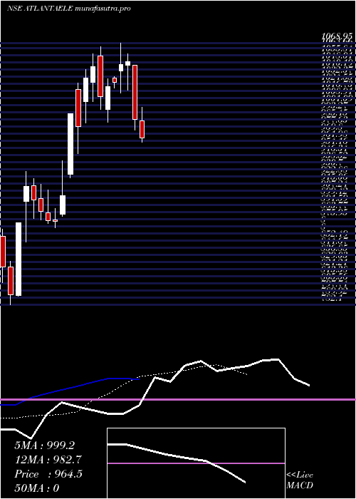 Daily chart AtlantaElectricals