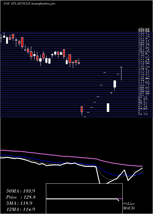 Daily chart AtlasCycles