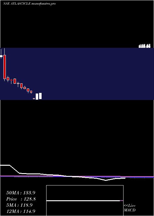 monthly chart AtlasCycles