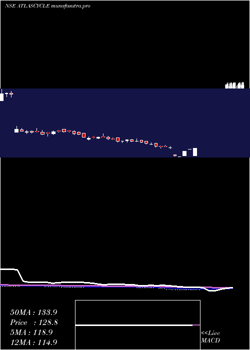 weekly chart AtlasCycles