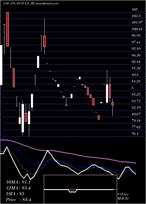 Daily chart AtlasCycle