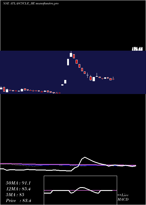weekly chart AtlasCycle