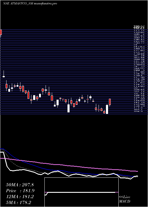  Daily chart Atmastco