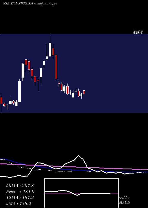  weekly chart Atmastco