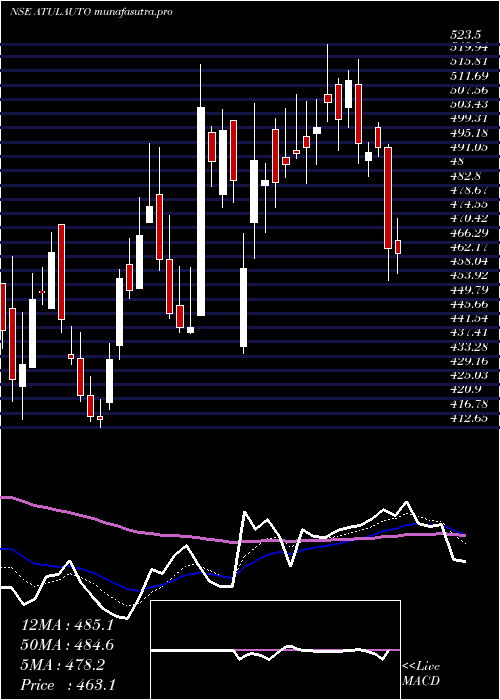 Daily chart AtulAuto