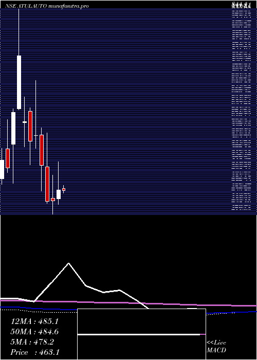 monthly chart AtulAuto
