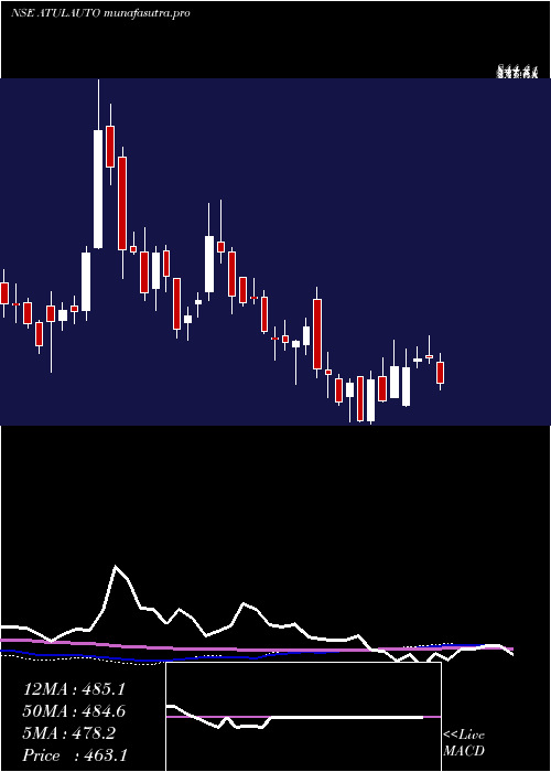 weekly chart AtulAuto