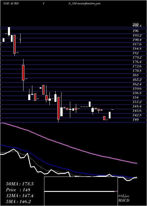 Daily chart AurangabadDistillery