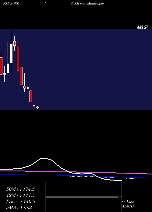 monthly chart AurangabadDistillery