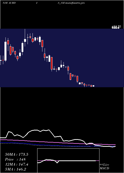 weekly chart AurangabadDistillery
