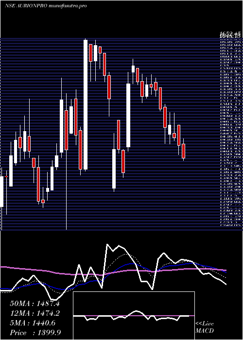 Daily chart AurionproSolutions