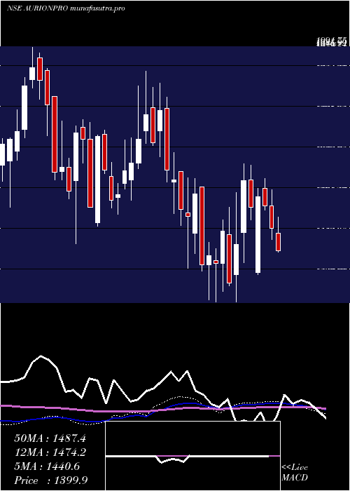 weekly chart AurionproSolutions