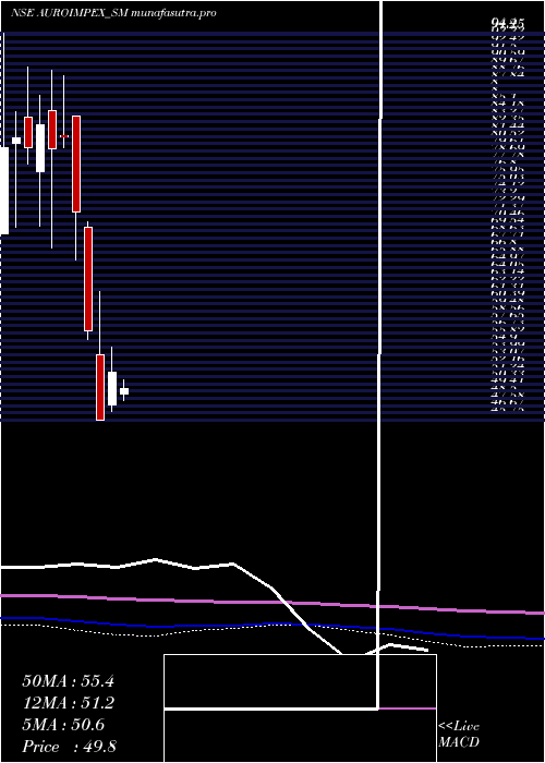 monthly chart AuroImpex