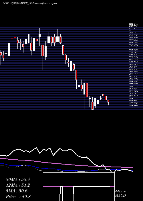weekly chart AuroImpex