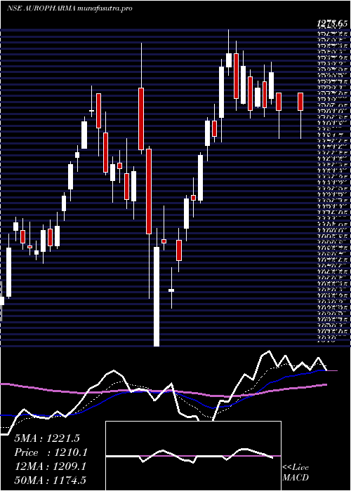 Daily chart AurobindoPharma