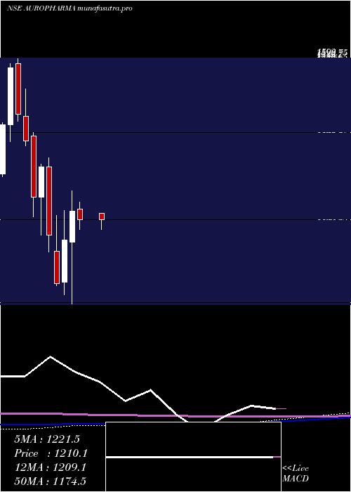 monthly chart AurobindoPharma