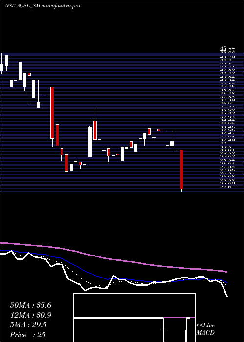 Daily chart AdityaUltra