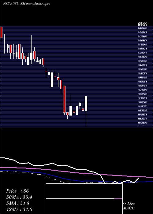 weekly chart AdityaUltra