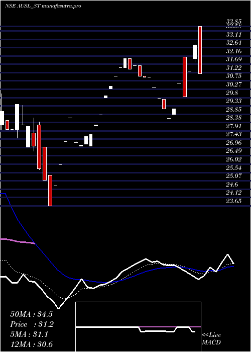 Daily chart AdityaUltra