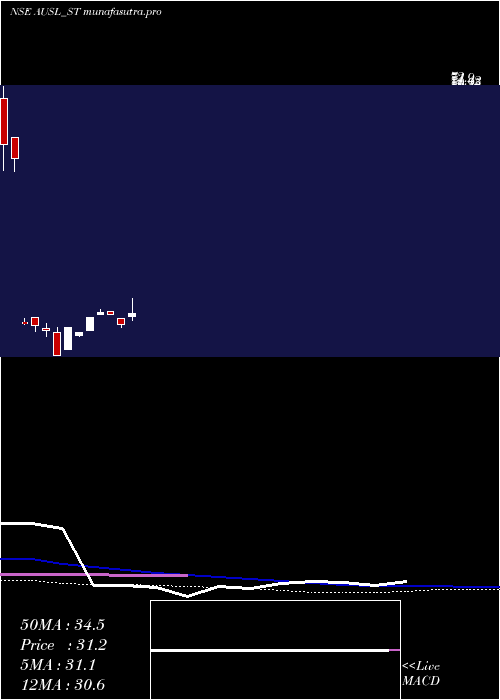 weekly chart AdityaUltra