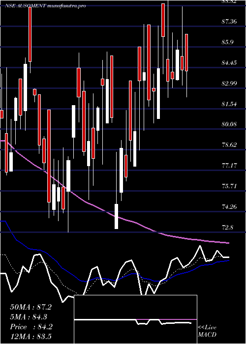 Daily chart AusomEnterprise