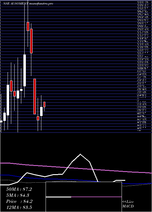 monthly chart AusomEnterprise