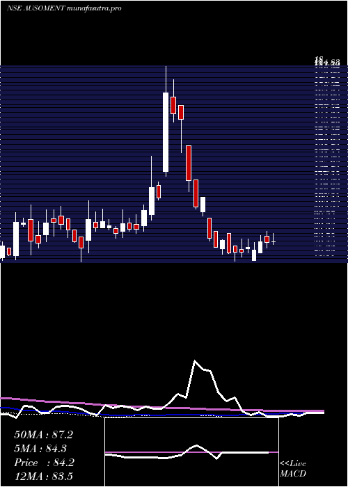 weekly chart AusomEnterprise