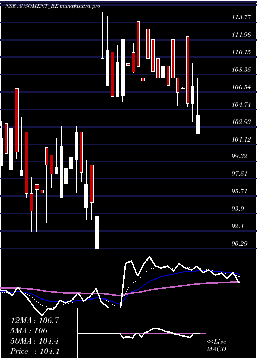 Daily chart AusomEnterprise