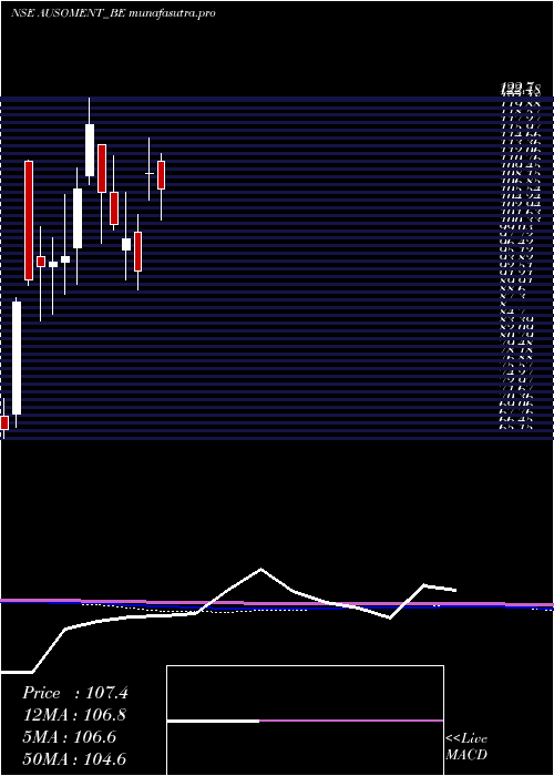 monthly chart AusomEnterprise