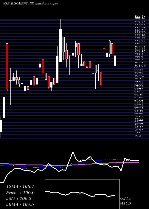 weekly chart AusomEnterprise