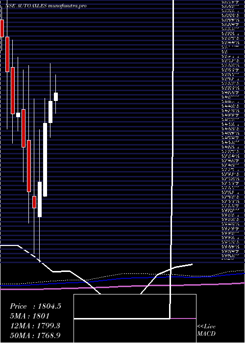 monthly chart AutomotiveAxles