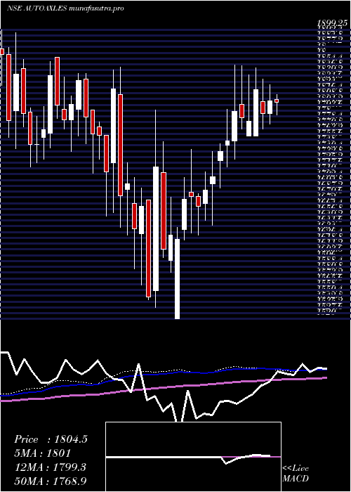 weekly chart AutomotiveAxles