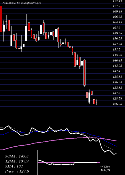  Daily chart Avantel