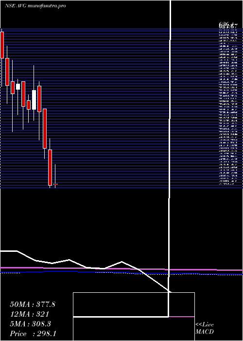 monthly chart AvgLogistics