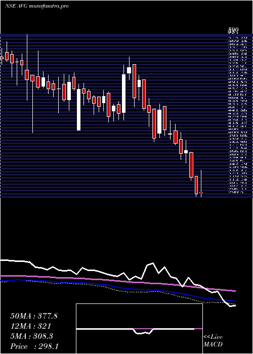 weekly chart AvgLogistics