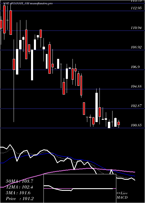Daily chart AviAnsh