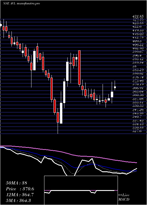 Daily chart AdityaVision