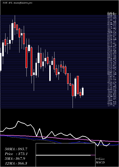 weekly chart AdityaVision