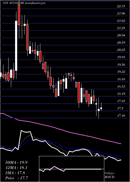 Daily chart AvonmoreCap