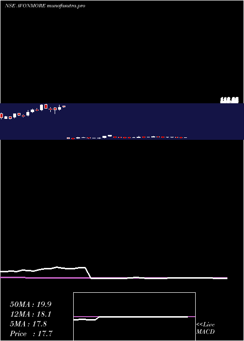 weekly chart AvonmoreCap